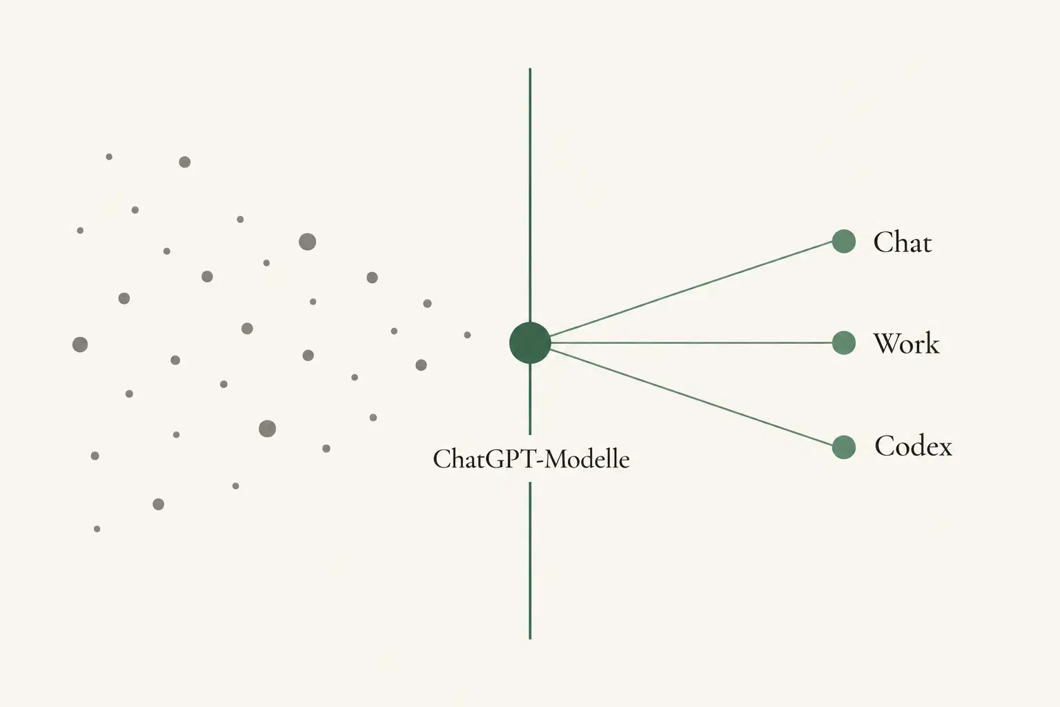 Schematische Grafik: links graue, ungeordnete Punkte als Rauschen, in der Mitte eine senkrechte salbeigrüne Filterlinie mit einem salbeigrünen Kreis und der Beschriftung "ChatGPT-Modelle", rechts davon drei geordnete Signalpunkte mit den Beschriftungen "Chat", "Work" und "Codex"