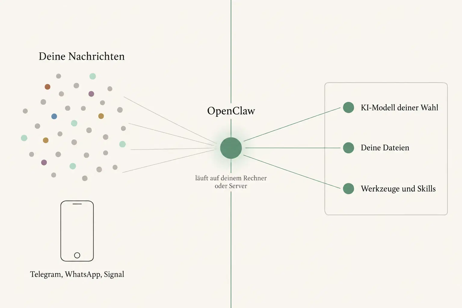 Schematische Grafik: links eine ungeordnete Wolke aus grauen und einigen farbigen Punkten mit der Beschriftung „Deine Nachrichten“, darunter die Strichzeichnung eines Smartphones mit der Beschriftung „Telegram, WhatsApp, Signal“. In der Mitte eine senkrechte salbeigrüne Linie mit einem leuchtenden salbeigrünen Kreis, darüber die Beschriftung „OpenClaw“, darunter „läuft auf deinem Rechner oder Server“. Rechts ein Rahmen mit drei salbeigrünen Punkten und den Beschriftungen „KI-Modell deiner Wahl“, „Deine Dateien“ und „Werkzeuge und Skills“, vom Kreis führen drei Linien dorthin