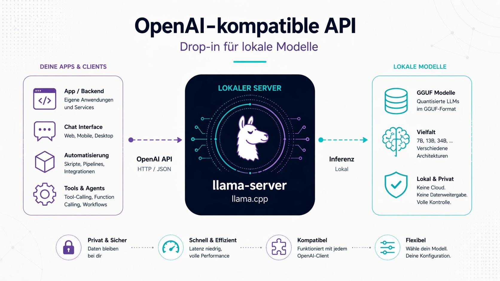 llama.cpp Modellverhalten und Qualität – Temperature, Top-P und Top-K Parameter erklärt