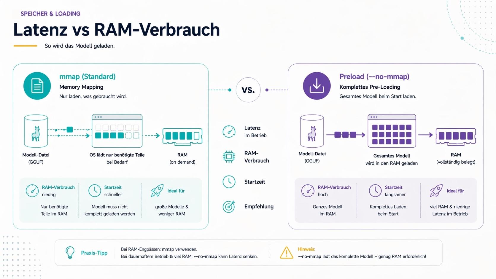 llama.cpp Praxisbeispiel – Lokales LLM-Server-Setup mit Gemma 4 26B