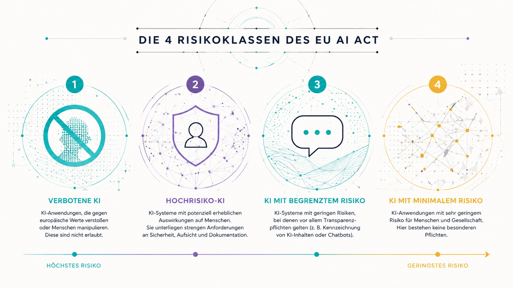 Übersicht der vier Risikoklassen des EU AI Acts