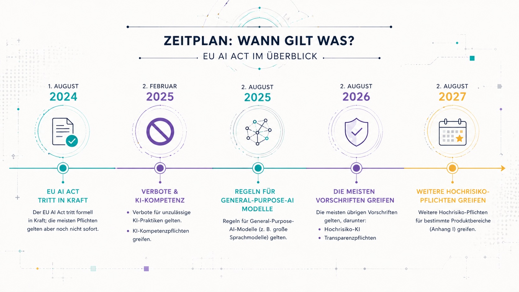 Zeitplan: Wann welche Pflichten des EU AI Acts in Kraft treten