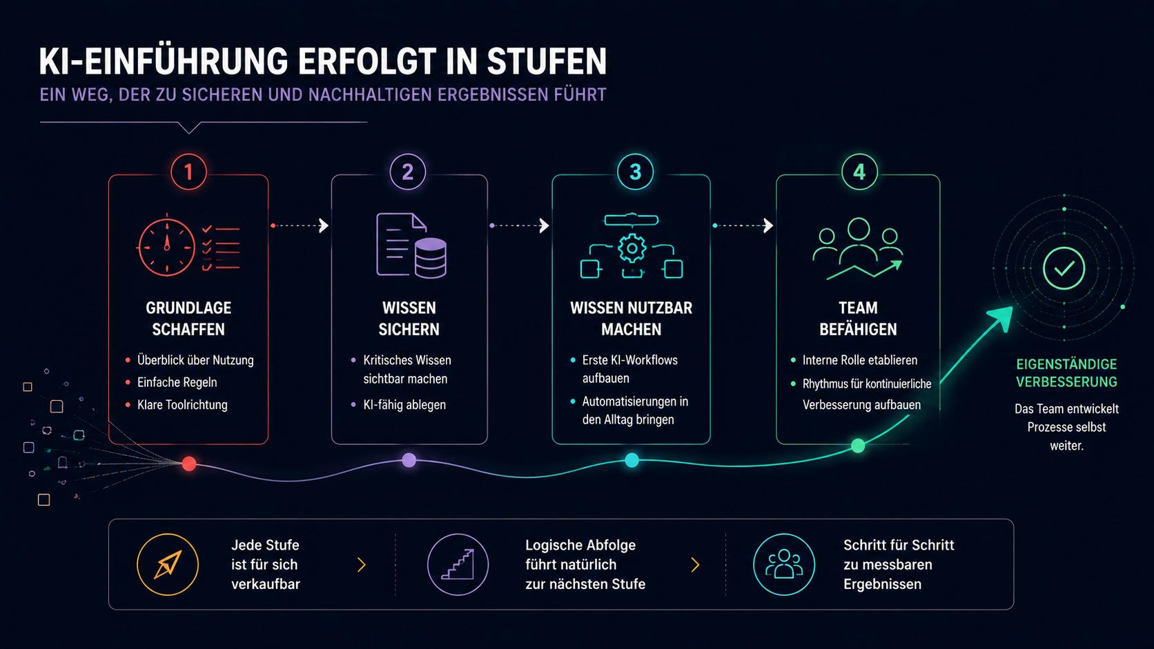 Pakete entlang der Customer Journey denken