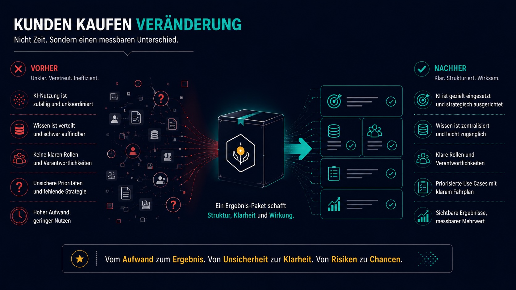 Welche Veränderung kauft der Kunde