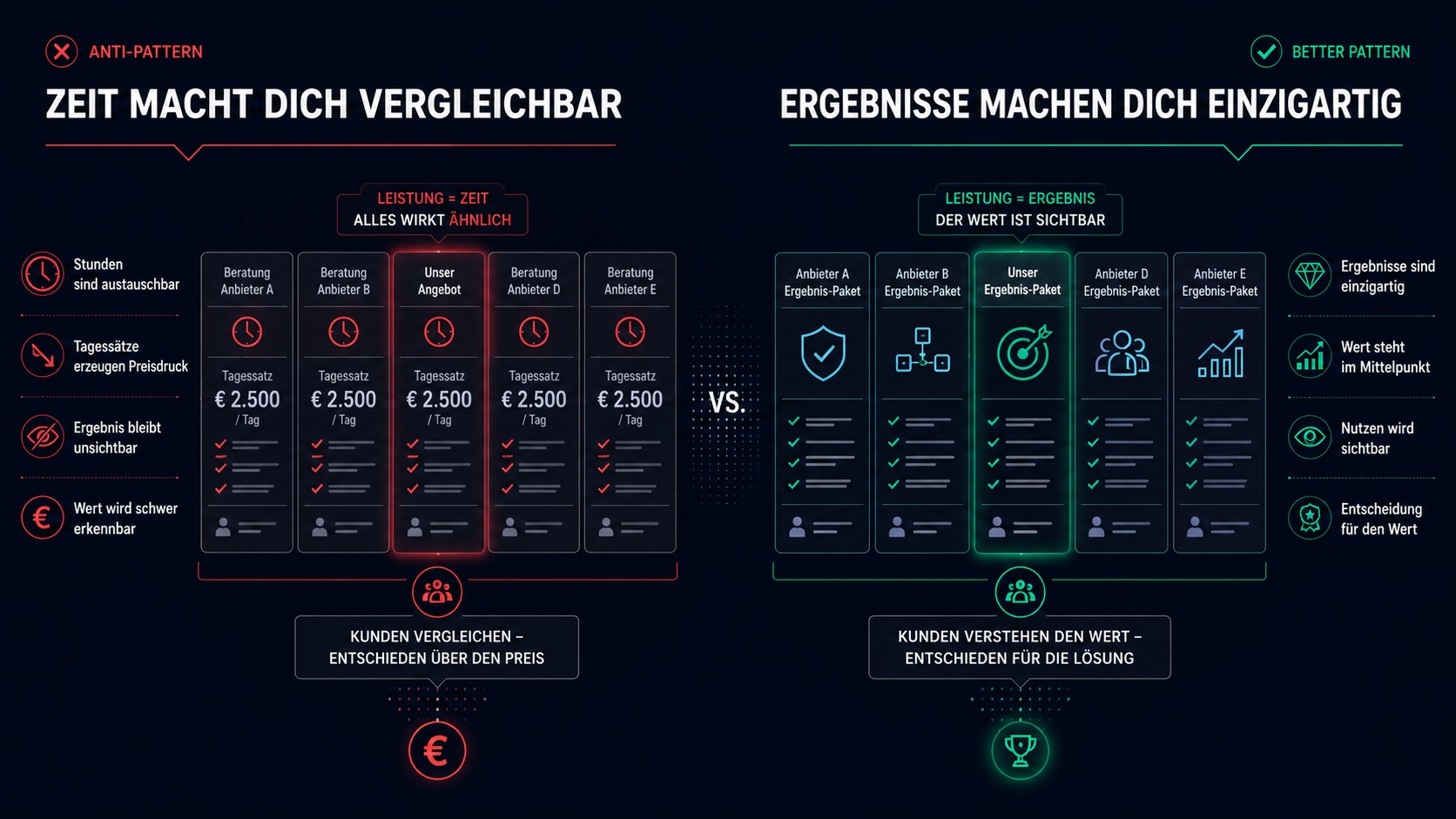 Warum der Verkauf von Zeit dein KI-Angebot schwächt