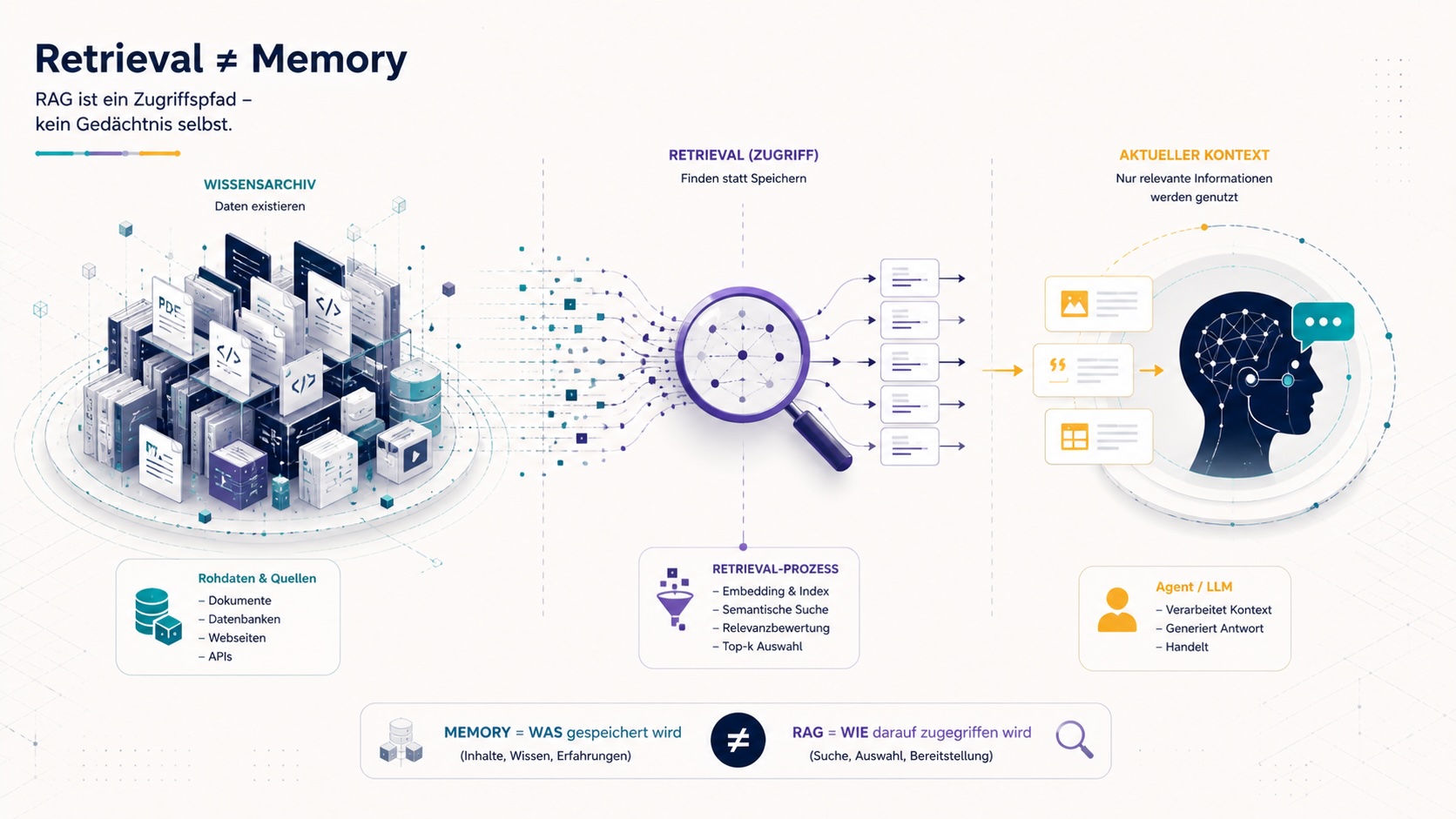 Retrieval ist nicht gleich Memory: RAG ist ein Zugriffsmuster, kein Gedächtnistyp