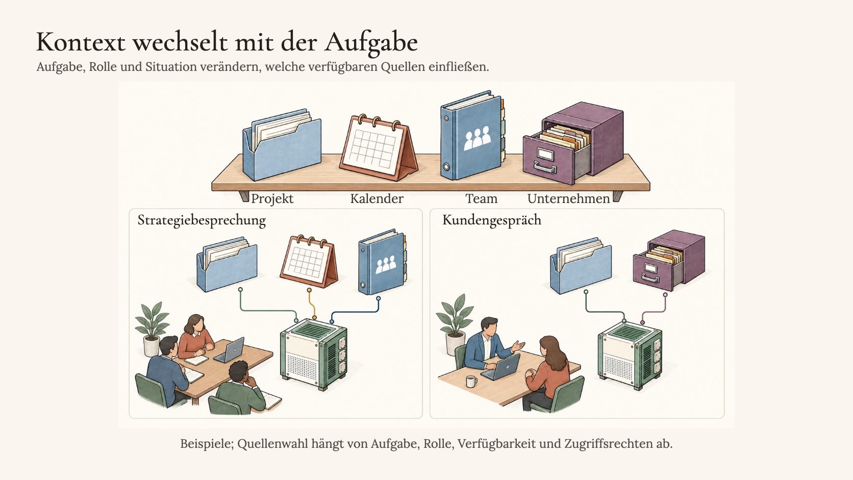 Dynamischer Kontextfluss — Agent in der Mitte, dynamisch einfließende Quellen aus Kalender, Chats, Projekten, Wikis, persönlichen Notizen, Teamdaten, Unternehmensdaten und Internet, je nach Aufgabe verändern sich die aktiven Verbindungen