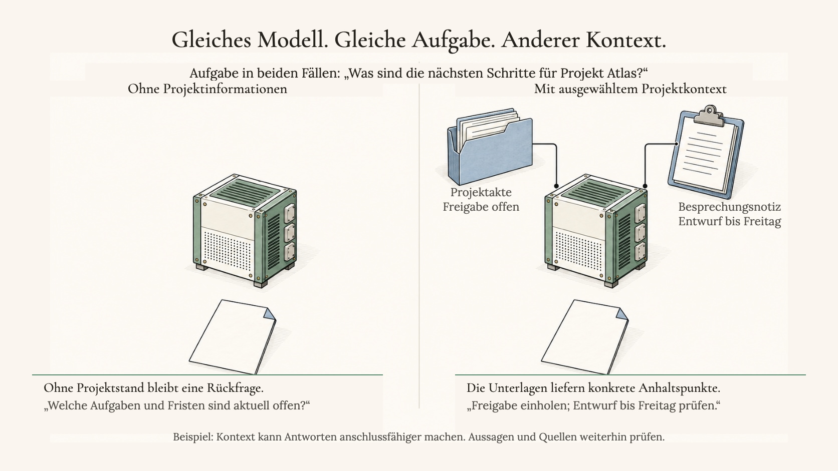Das Kontextproblem — links ein extrem intelligentes Modell isoliert ohne Zugriff mit generischer Antwort, rechts dasselbe Modell verbunden mit Projekten, Wissen, Dokumenten, Historie und Präferenzen mit hochrelevanter Antwort
