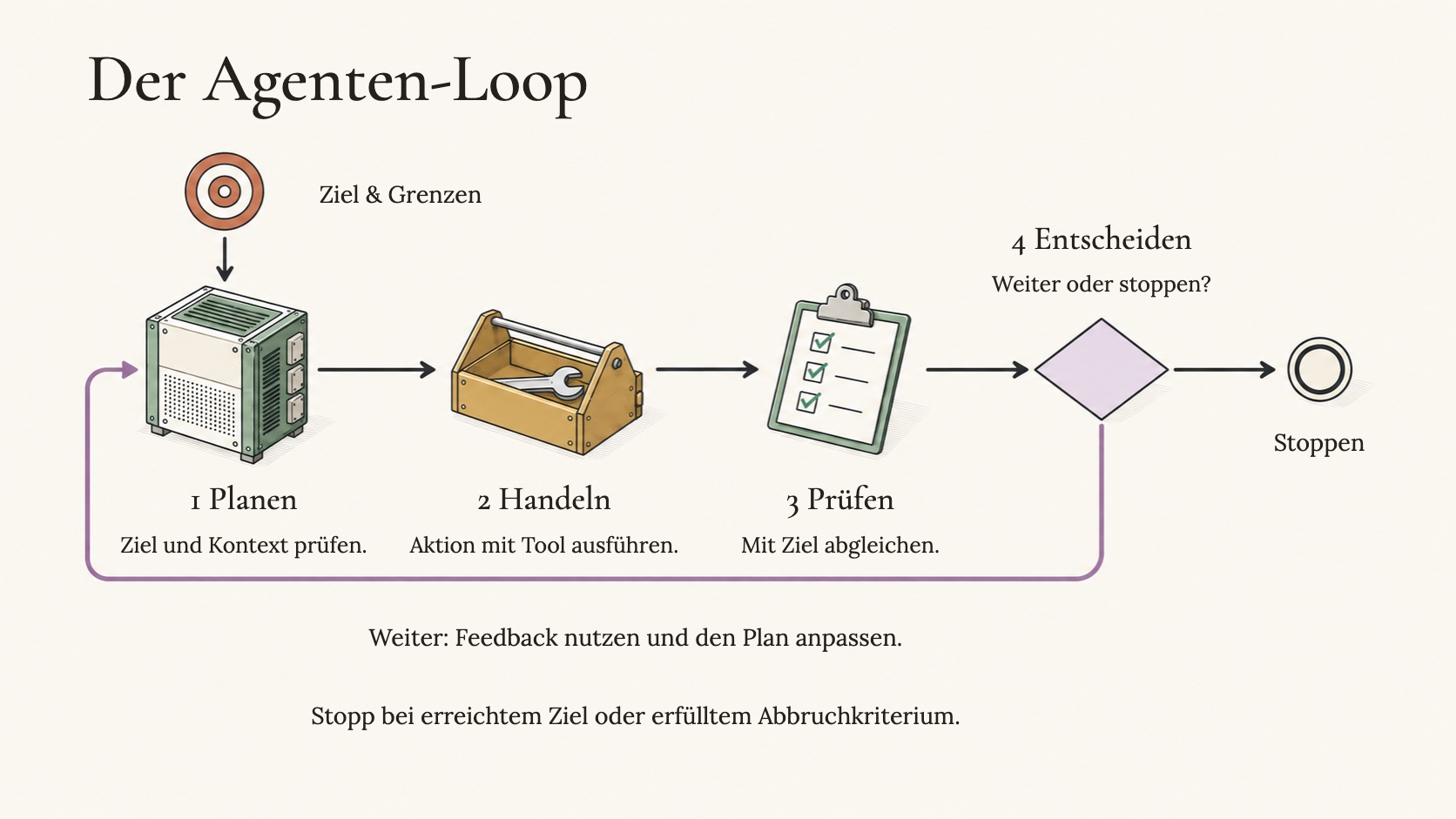 Der Agenten-Loop — Ziel, Planung, Tool-Use, Bewertung, Iteration, Feedback-Schleife