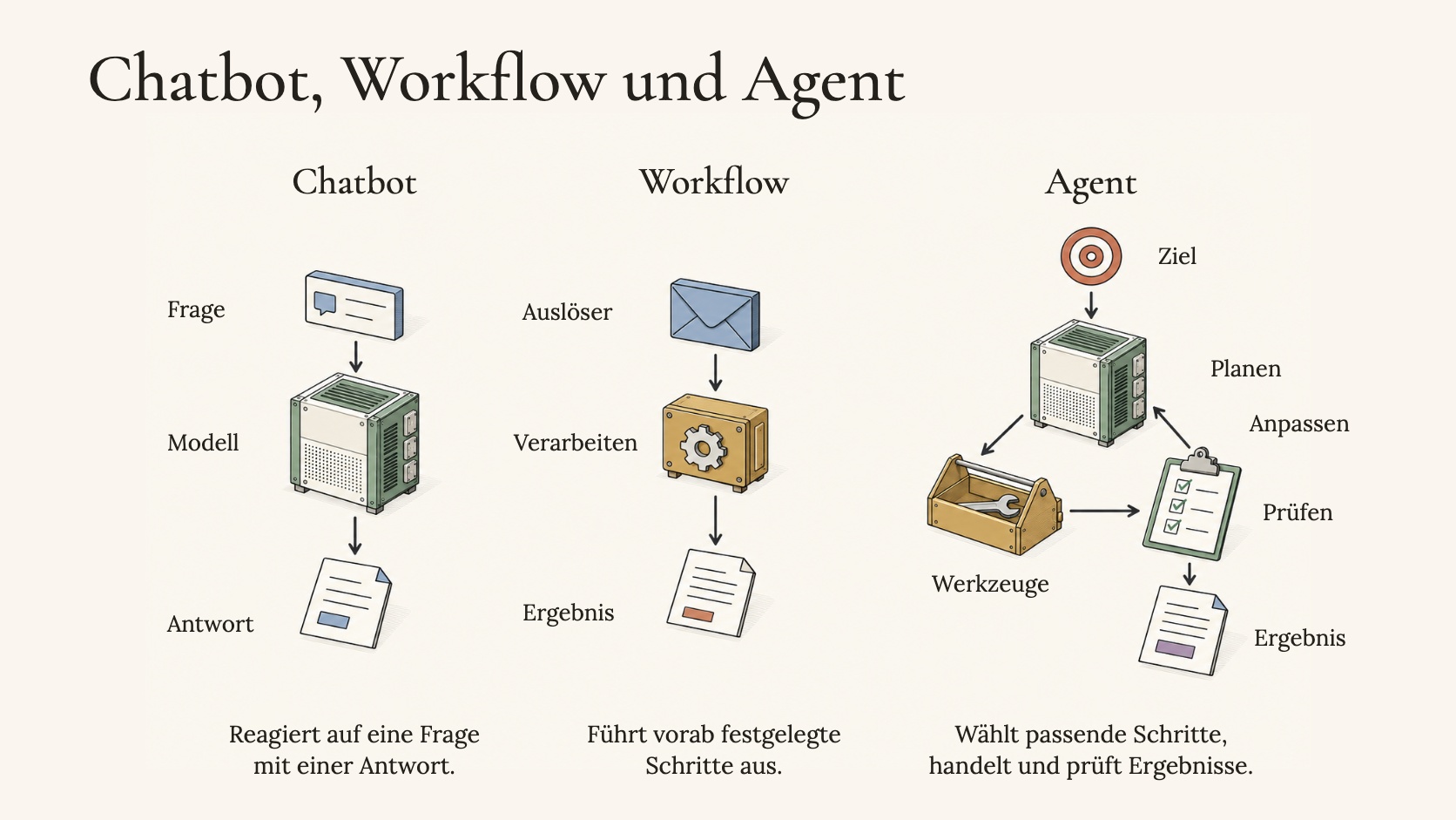 Chatbot vs. Workflow vs. Agent — reaktiv, deterministisch, dynamisch