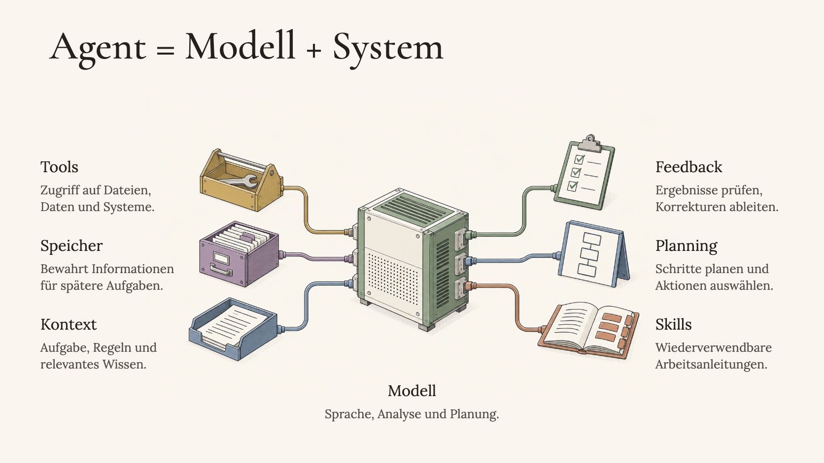 Woraus ein Agentensystem besteht — Modell, Kontext, Tools, Memory, Skills, Planning, Feedback