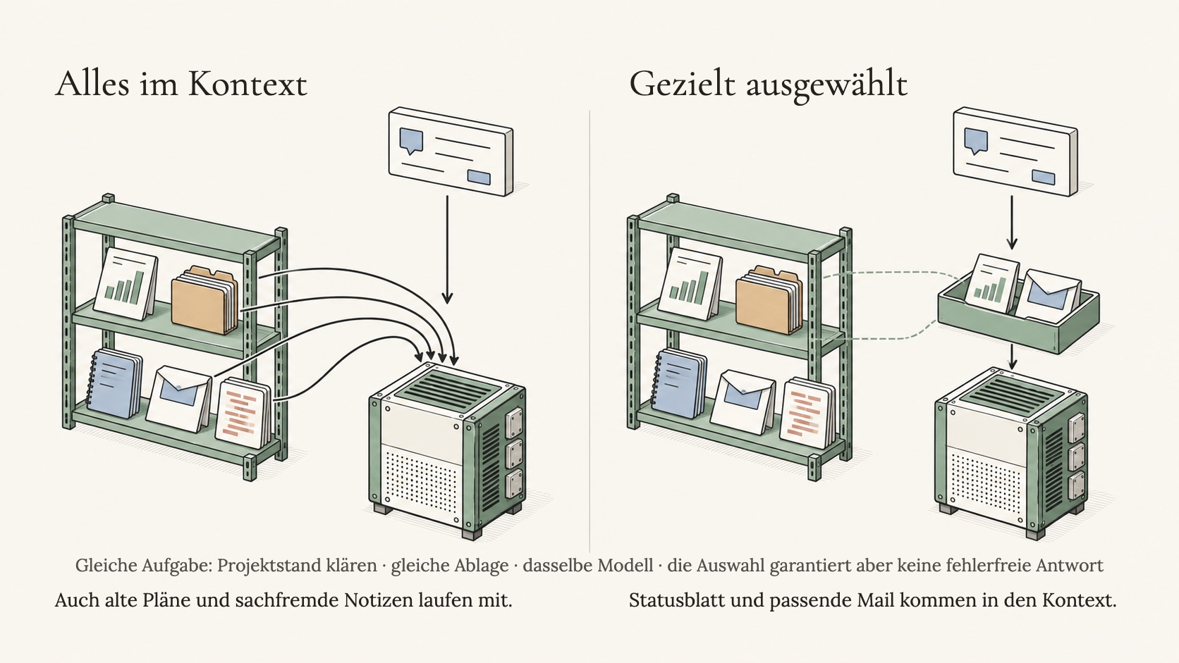 Signal vs Noise — links riesiger chaotischer Kontext aus Dokumenten, Logs, Mails, alten Informationen mit verrauschter Antwort, rechts gezielt ausgewählter relevanter Kontext mit präziser Antwort
