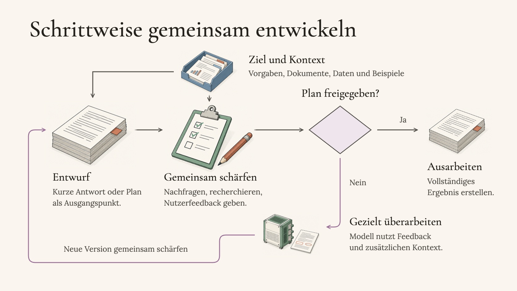 Iterativer Review-Loop — erste Idee, Feedback, Kritik, neue Informationen, Beispiele, Recherche, Umstrukturierung und bessere Version als kreisförmiger Prozess, in den Dokumente, Daten und externe Quellen einfließen