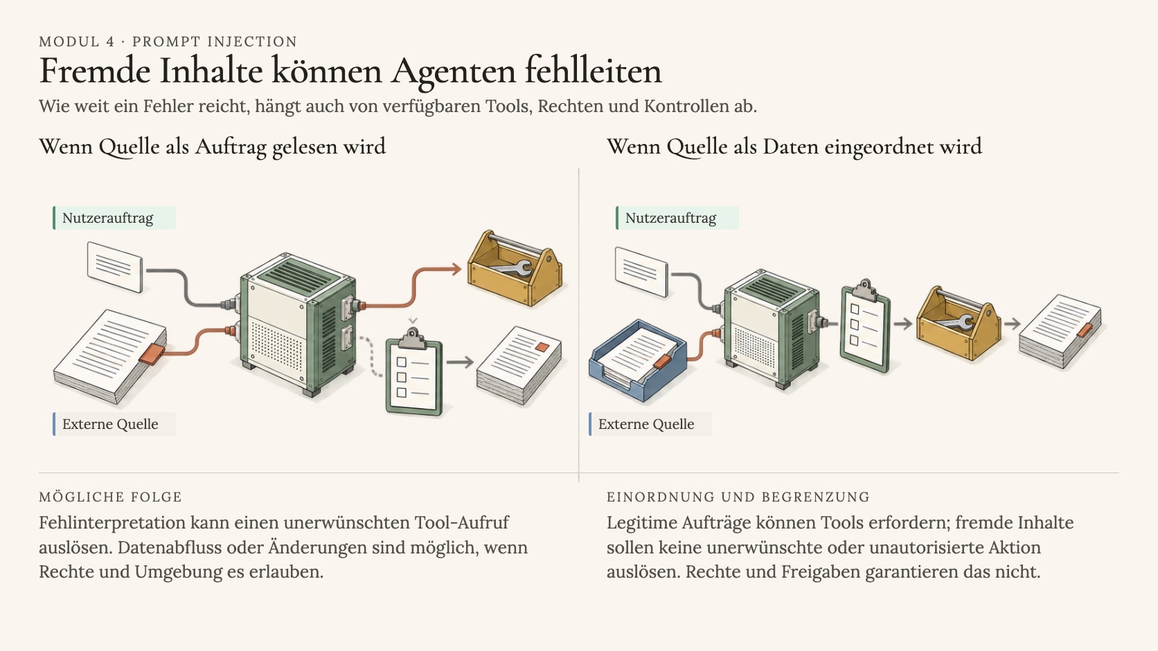 Der kompromittierte Agent — Agent verarbeitet Dokumente, Webseiten, Mails und externe Daten, eine Quelle enthält versteckte Instruktionen, Agent führt falsche Aktion aus, Datenverlust und Fehlverhalten als Folge