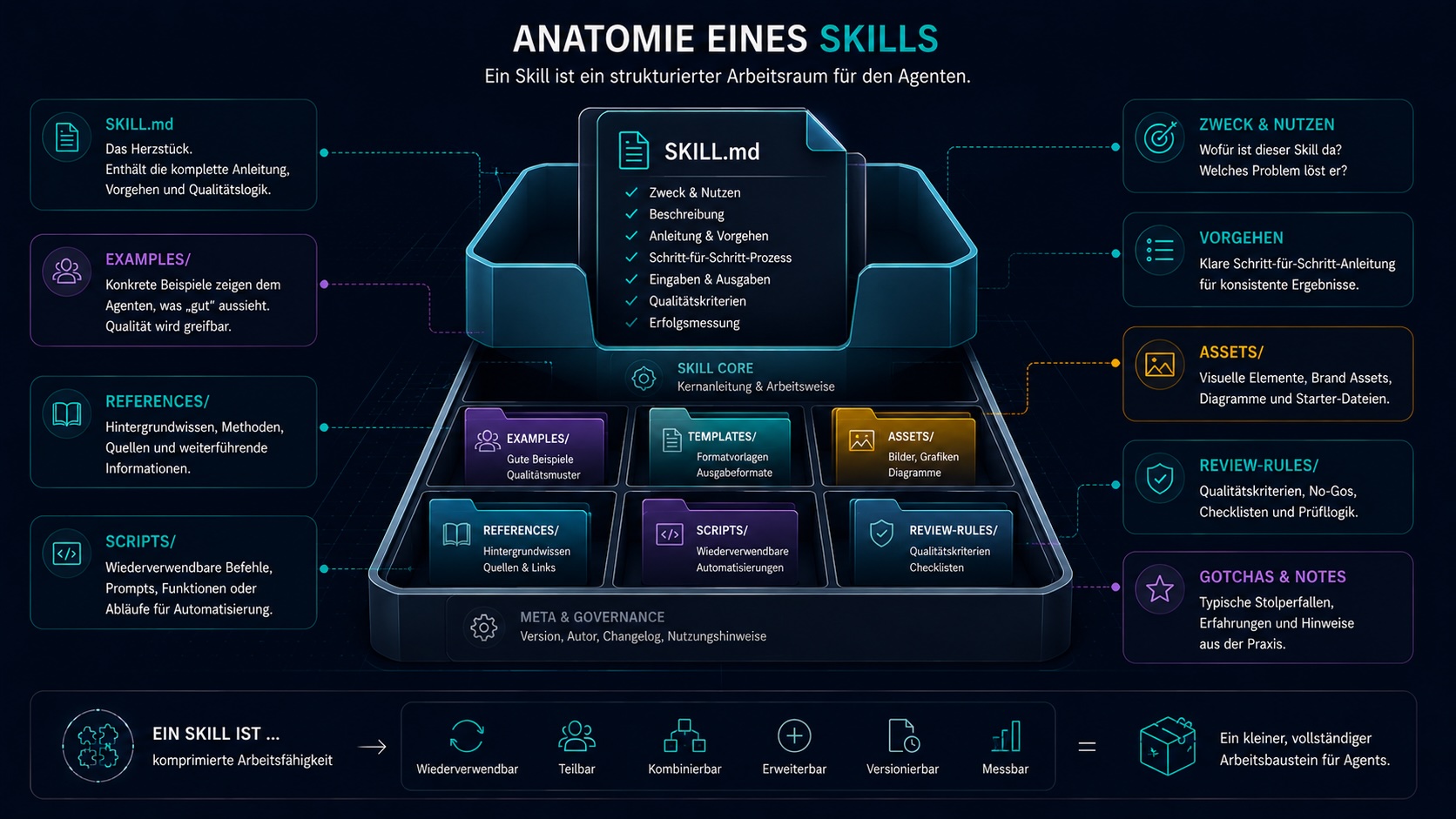 Anatomy of a Skill — Ordnerstruktur eines Skills mit SKILL.md, references/, assets/, templates/, examples/ und scripts/