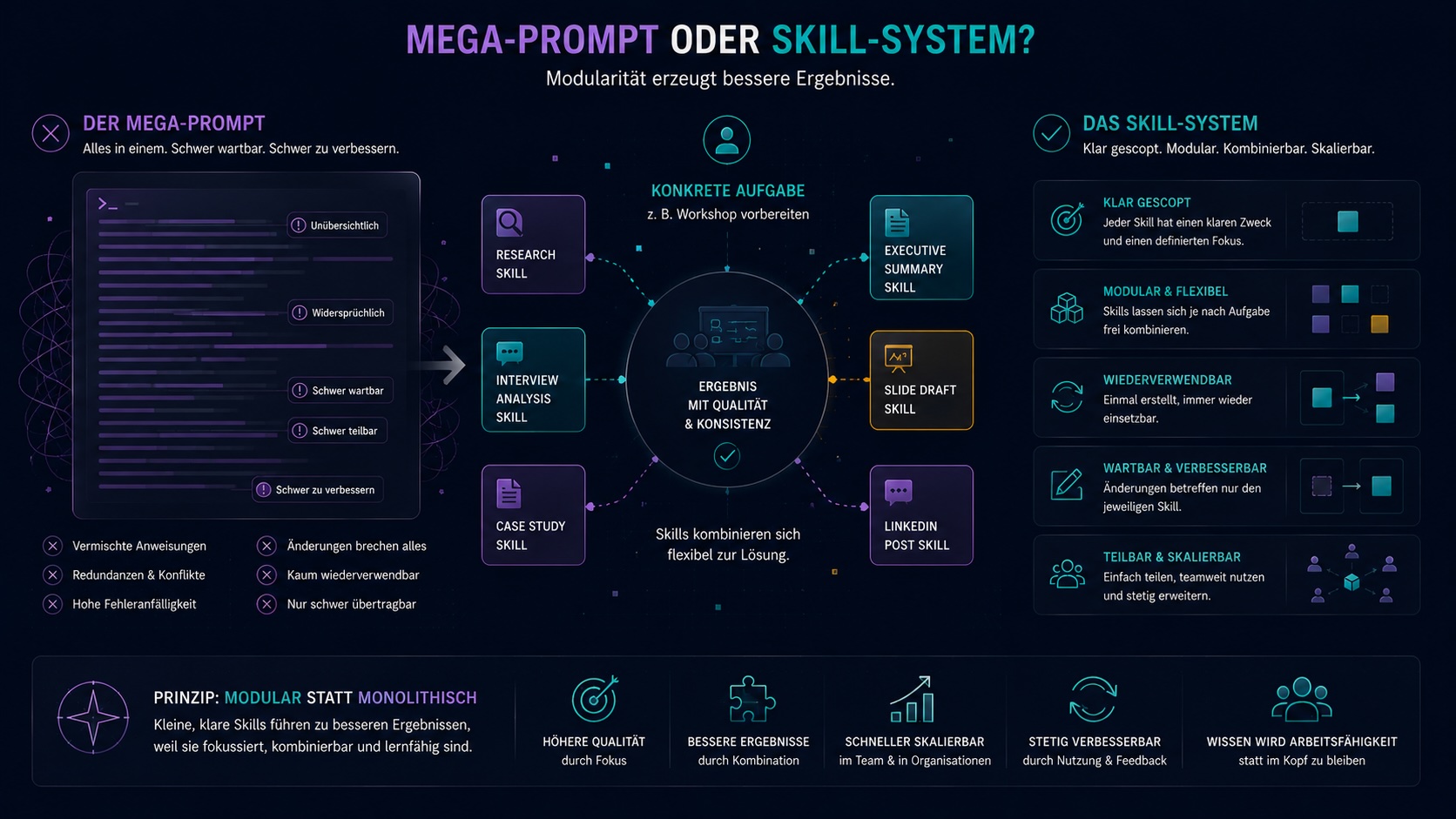 Mega-Prompt vs. Skill-System — links ein riesiger, unleserlicher Masterprompt, rechts mehrere kleine, klar gescopede und kombinierbare Skills