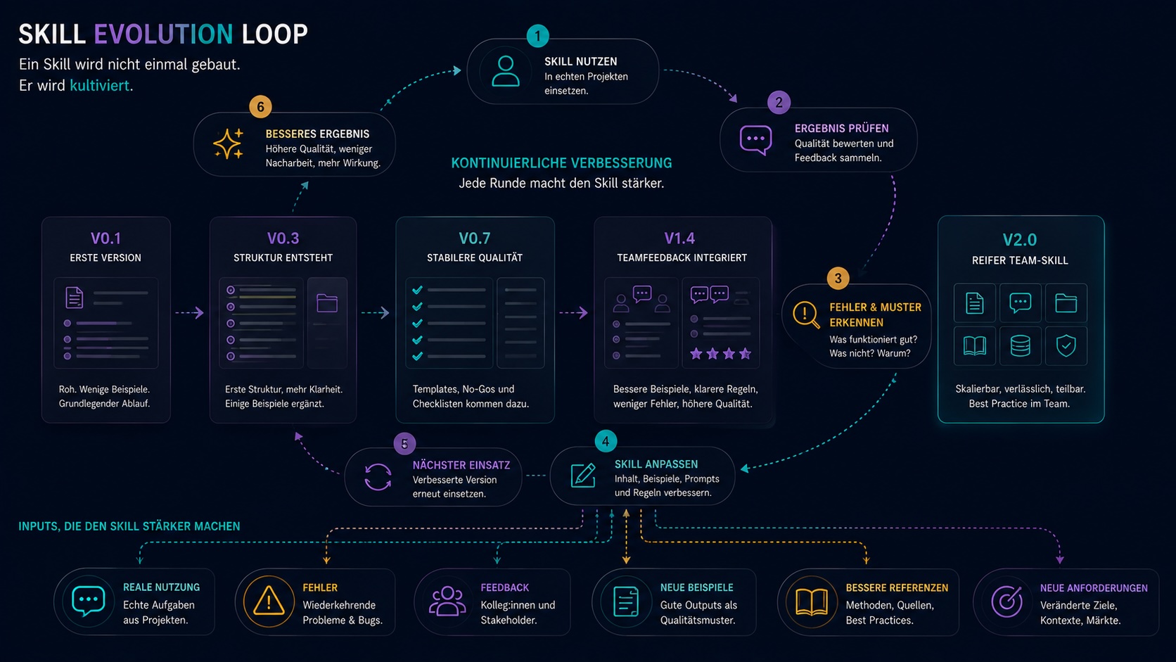 Skill Evolution Loop — kreisförmiger Prozess aus Skill nutzen, Ergebnis prüfen, Muster erkennen, Skill anpassen, nächster Einsatz, besseres Ergebnis, gespeist aus neuen Beispielen, Feedback, Referenzen und Kolleginnen-Hinweisen