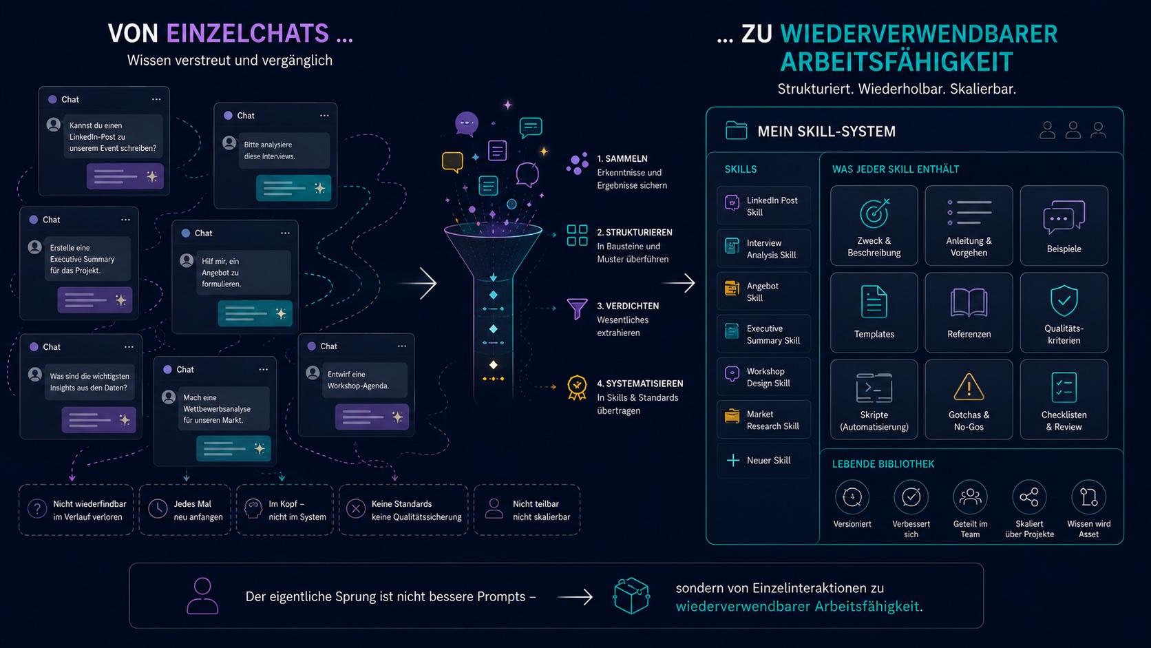 Vom Chat zum System — links viele verstreute Chatfenster, unübersichtlich und nicht wiederverwendbar, rechts ein strukturierter Skill-Ordner mit Anleitung, Beispielen, Templates, Referenzen und Qualitätskriterien
