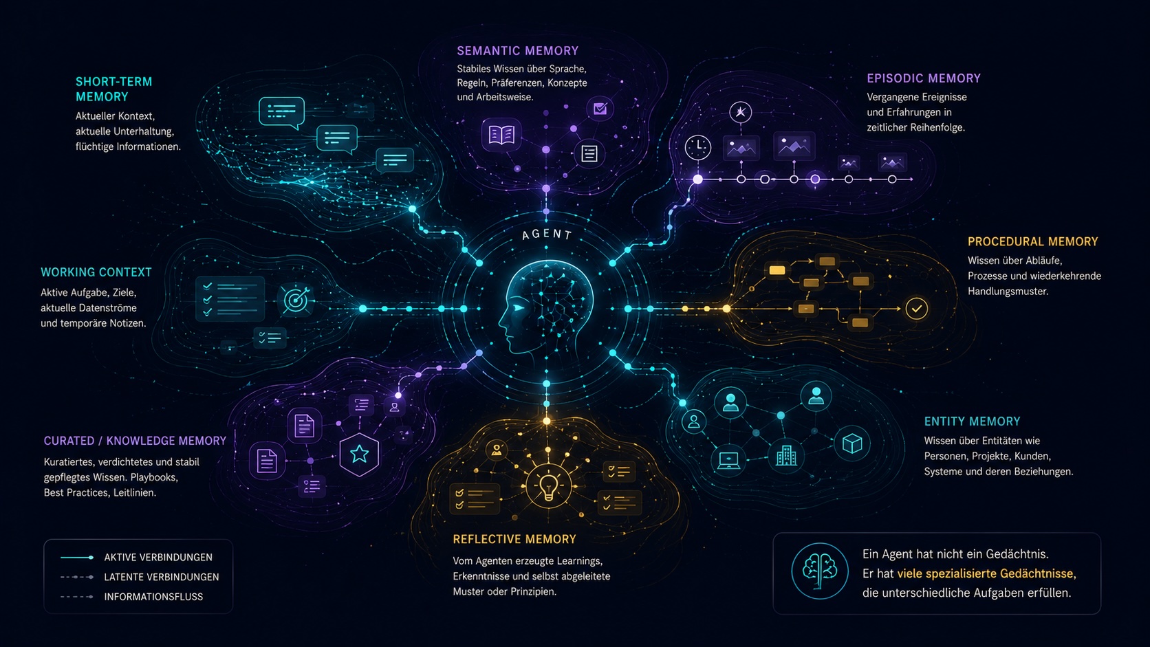 Die Gedächtnislandschaft eines Agenten — mehrere Speicher nebeneinander wie Gehirnregionen: Short-Term, Semantic, Episodic, Procedural, Entity, Reflective, Knowledge und Curated Memory