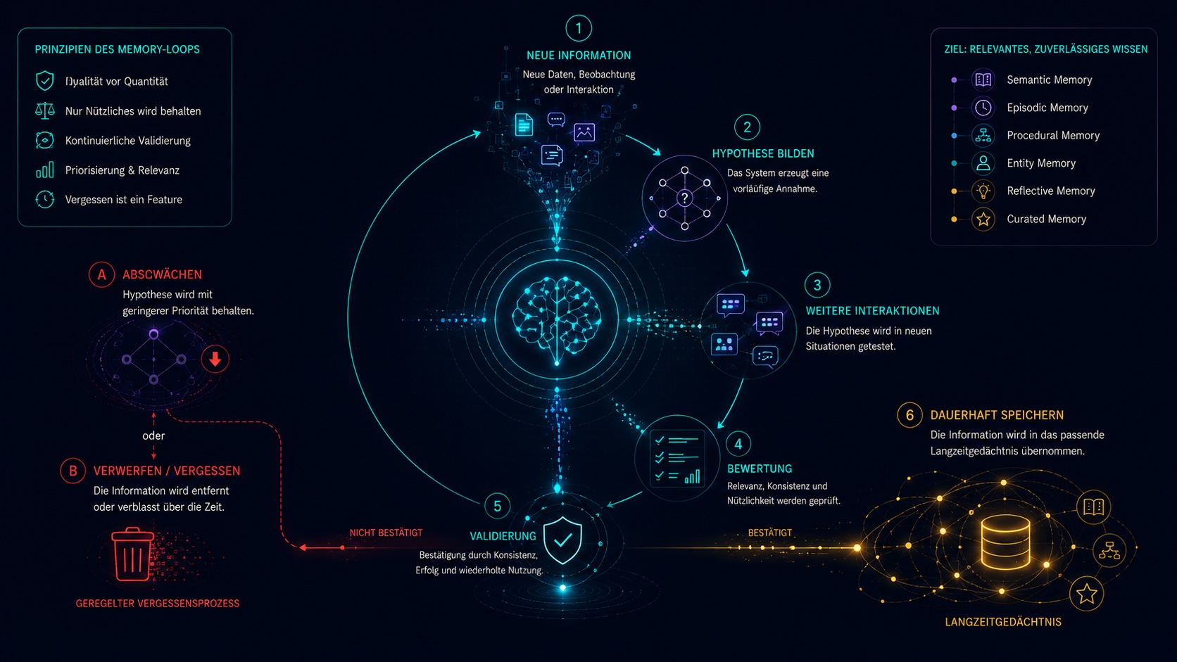 Der Memory-Validation-Loop — neue Information wird zur Hypothese, über weitere Interaktionen validiert oder verworfen, erst dann dauerhaft gespeichert, mit Zweig für Abschwächung bei fehlender Bestätigung