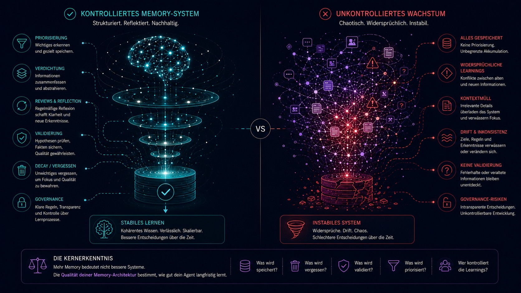 Wachstum vs Chaos — links kontrolliertes Memory-System mit Priorisierung, Verdichtung, Reviews und Decay führt zu stabilem Lernen, rechts unkontrolliertes Wachstum mit allem gespeichert, widersprüchlichen Learnings, Kontextmüll und Drift führt zu instabilem System