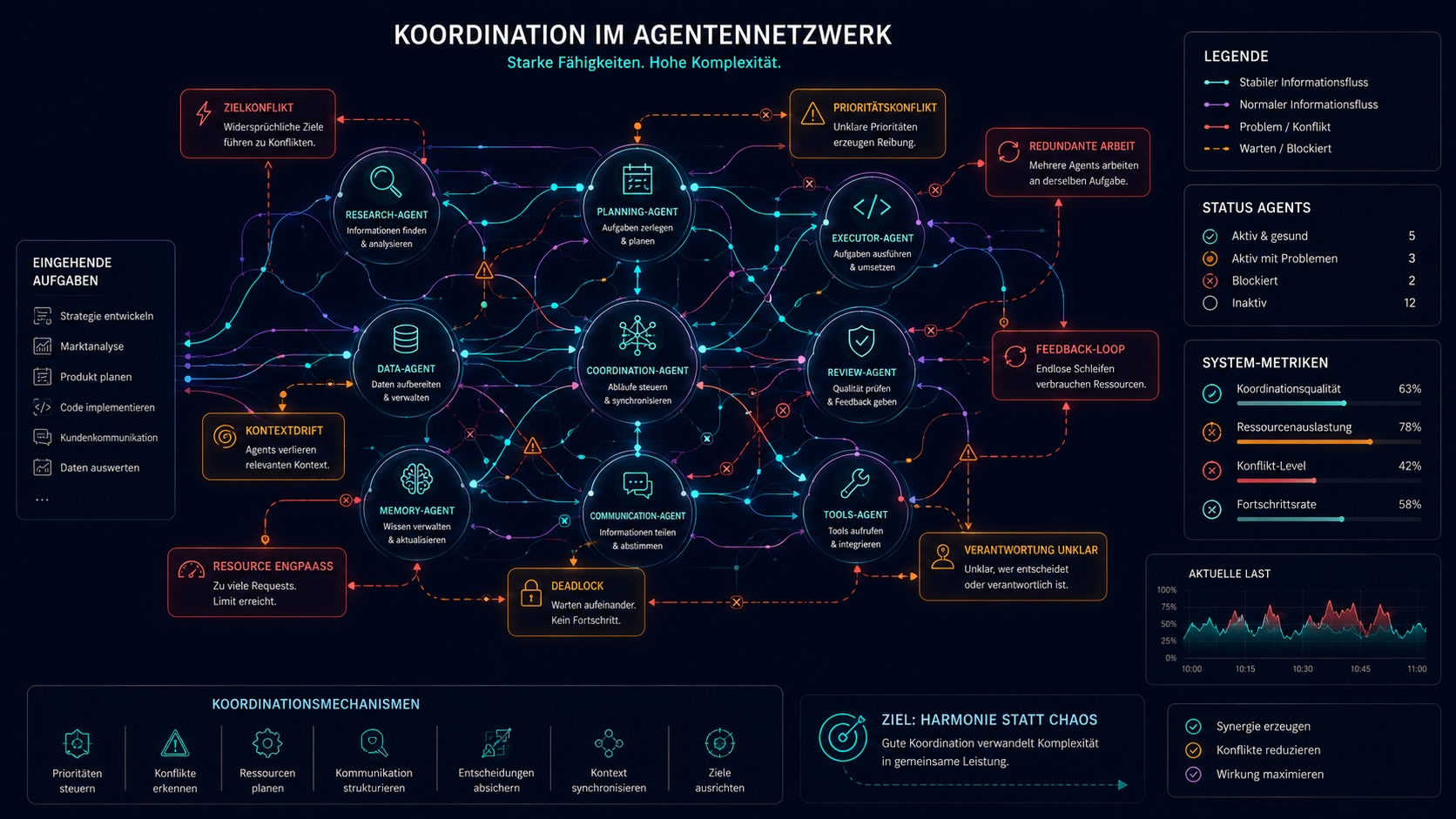 Koordination im Agentennetzwerk — viele verbundene Agents mit kreuzenden Informationsflüssen, sichtbare Probleme: Konflikte, widersprüchliche Ziele, redundante Arbeit, Feedback-Loops, Ressourcenengpässe