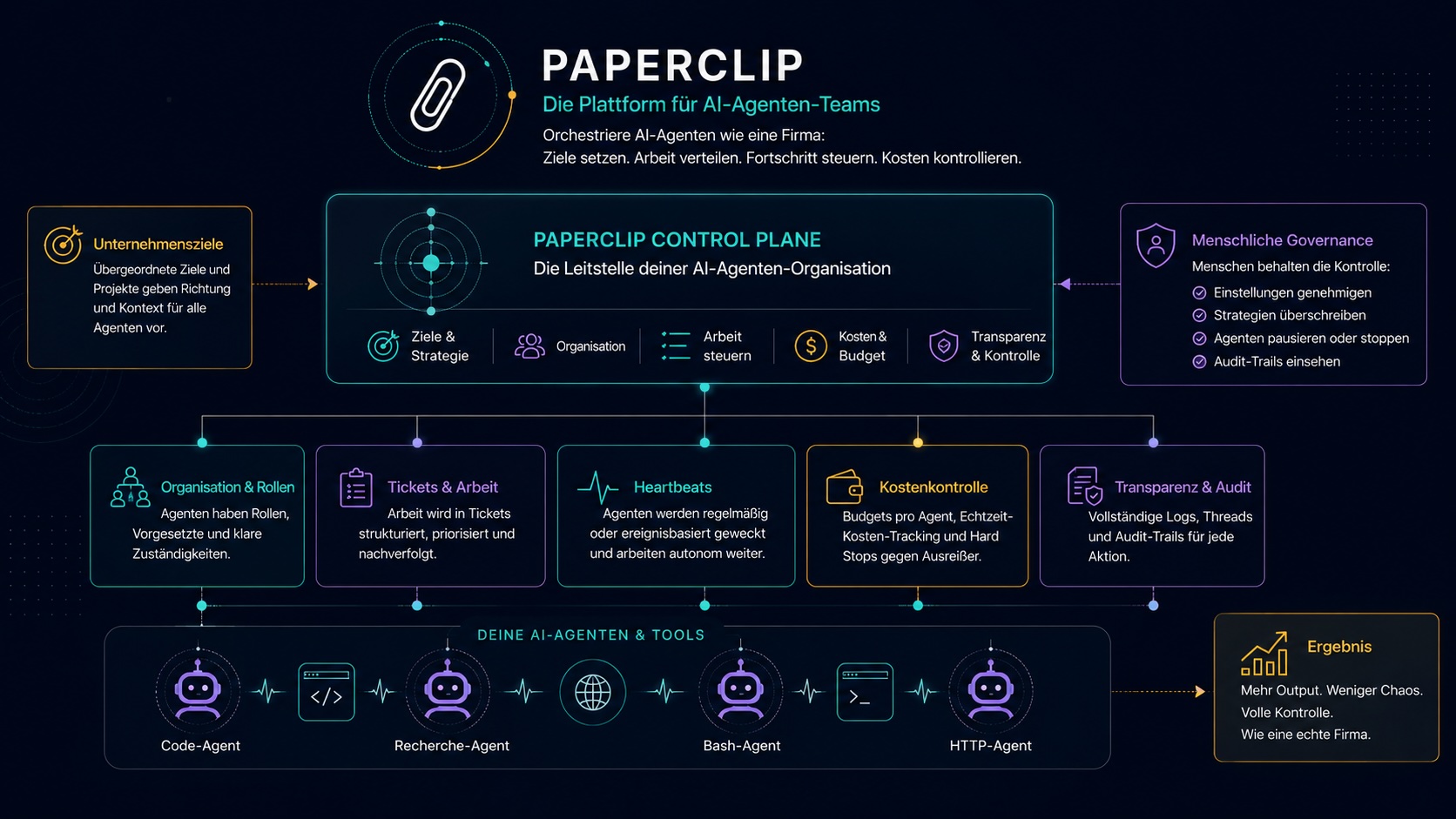 Paperclip als digitales Team — mehrere spezialisierte Agents arbeiten gemeinsam an einem Workflow: Research-Agent, Operations-Agent, Sales-Agent, Support-Agent, Writing-Agent, kein zentraler Super-Agent, sondern koordinierte Spezialisierung